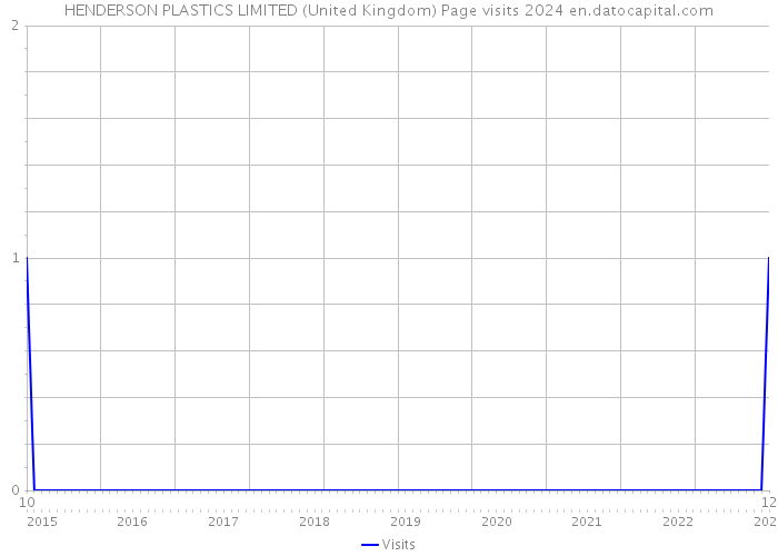 HENDERSON PLASTICS LIMITED (United Kingdom) Page visits 2024 