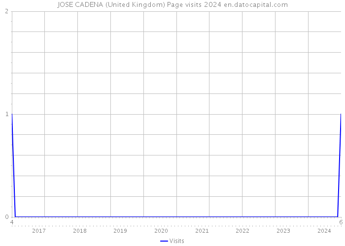 JOSE CADENA (United Kingdom) Page visits 2024 