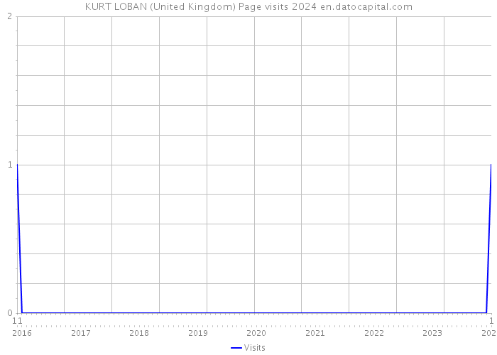 KURT LOBAN (United Kingdom) Page visits 2024 
