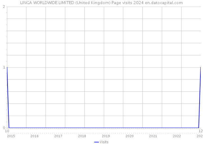 LINGA WORLDWIDE LIMITED (United Kingdom) Page visits 2024 