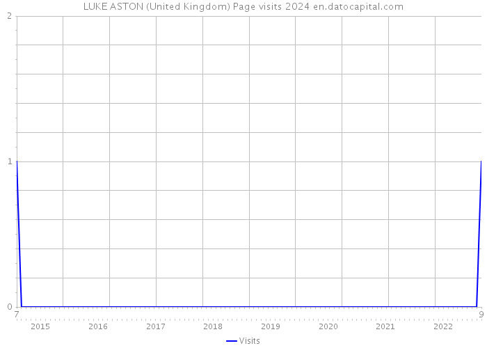 LUKE ASTON (United Kingdom) Page visits 2024 