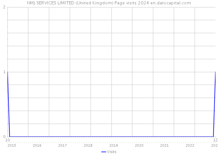 NMJ SERVICES LIMITED (United Kingdom) Page visits 2024 