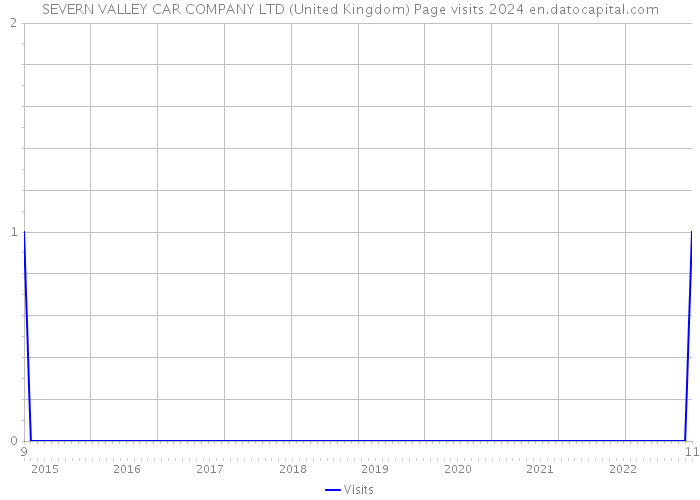 SEVERN VALLEY CAR COMPANY LTD (United Kingdom) Page visits 2024 