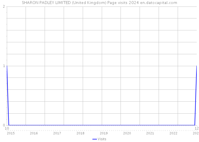 SHARON PADLEY LIMITED (United Kingdom) Page visits 2024 