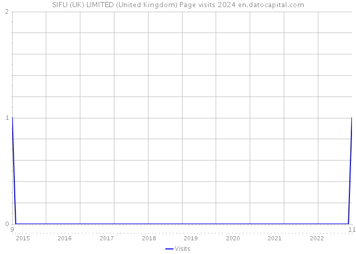 SIFU (UK) LIMITED (United Kingdom) Page visits 2024 