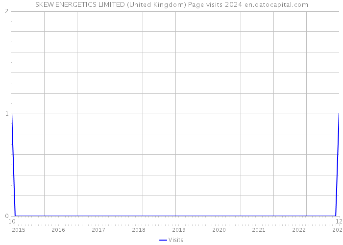SKEW ENERGETICS LIMITED (United Kingdom) Page visits 2024 