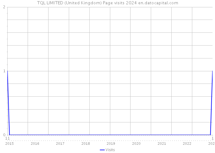 TQL LIMITED (United Kingdom) Page visits 2024 