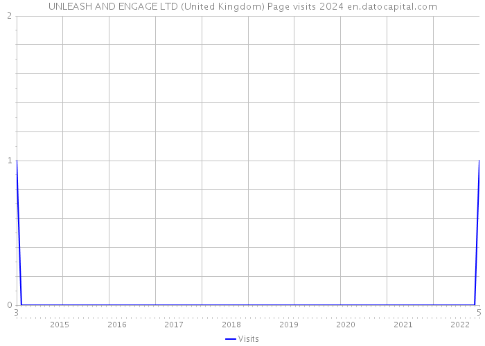 UNLEASH AND ENGAGE LTD (United Kingdom) Page visits 2024 