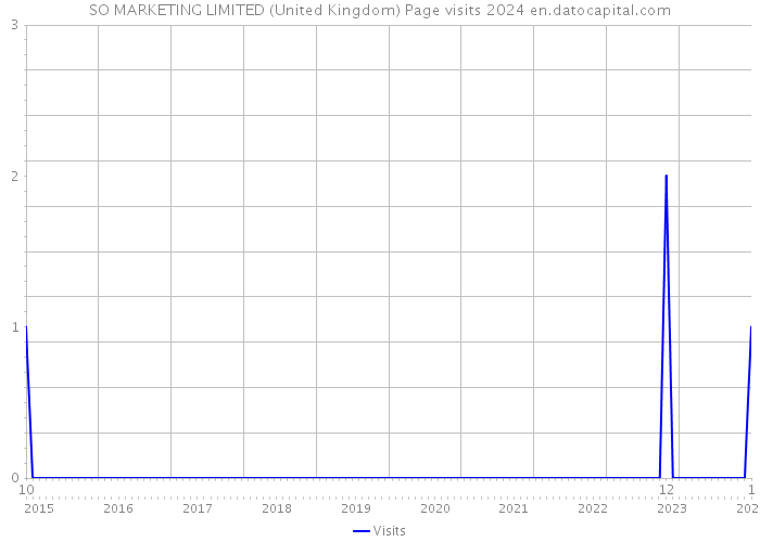 SO MARKETING LIMITED (United Kingdom) Page visits 2024 