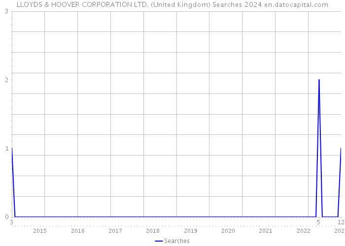 LLOYDS & HOOVER CORPORATION LTD. (United Kingdom) Searches 2024 