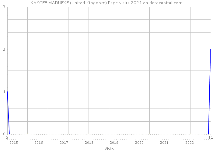 KAYCEE MADUEKE (United Kingdom) Page visits 2024 