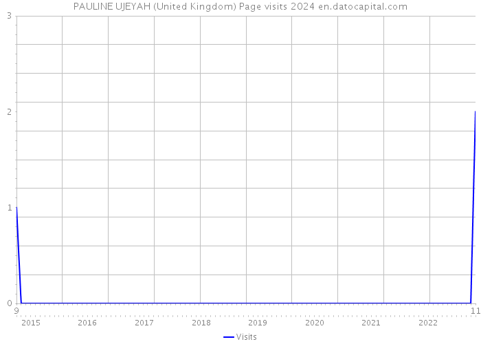 PAULINE UJEYAH (United Kingdom) Page visits 2024 