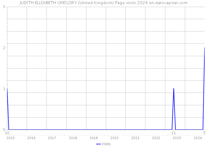 JUDITH ELIZABETH GREGORY (United Kingdom) Page visits 2024 