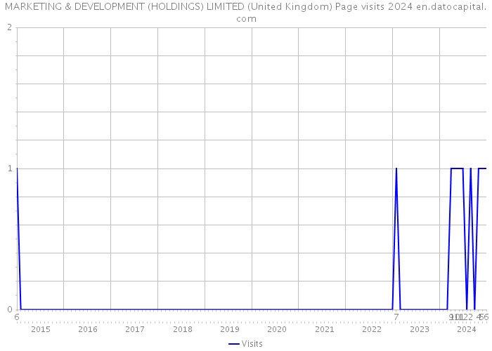 MARKETING & DEVELOPMENT (HOLDINGS) LIMITED (United Kingdom) Page visits 2024 