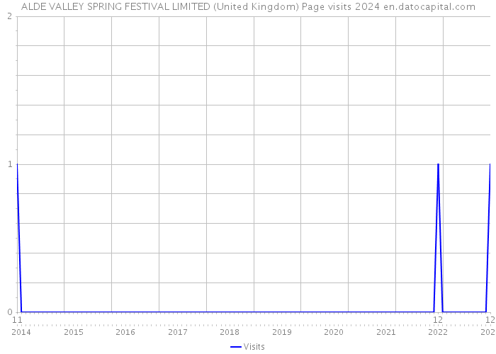 ALDE VALLEY SPRING FESTIVAL LIMITED (United Kingdom) Page visits 2024 