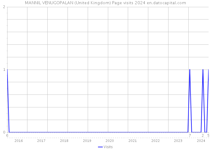 MANNIL VENUGOPALAN (United Kingdom) Page visits 2024 