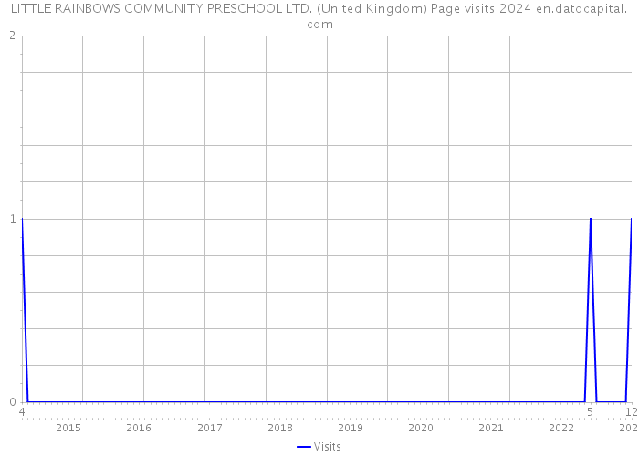 LITTLE RAINBOWS COMMUNITY PRESCHOOL LTD. (United Kingdom) Page visits 2024 