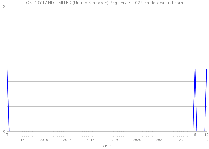 ON DRY LAND LIMITED (United Kingdom) Page visits 2024 