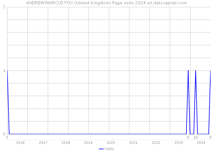 ANDREW MARCUS FOX (United Kingdom) Page visits 2024 