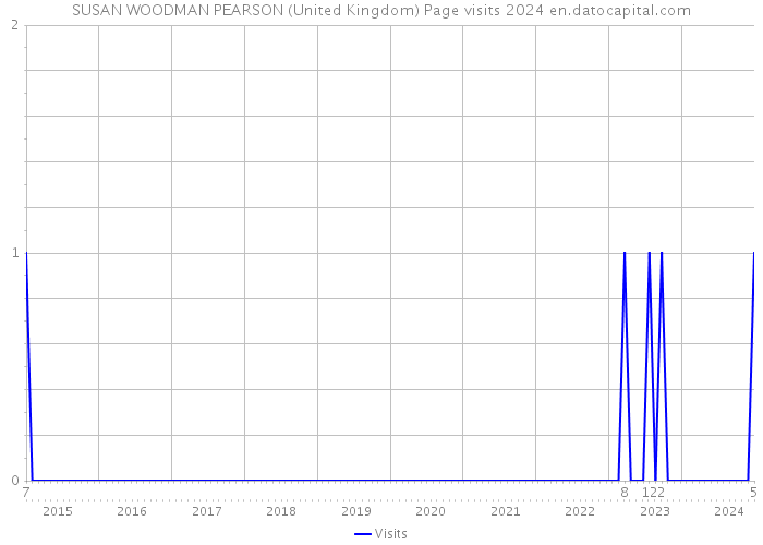 SUSAN WOODMAN PEARSON (United Kingdom) Page visits 2024 