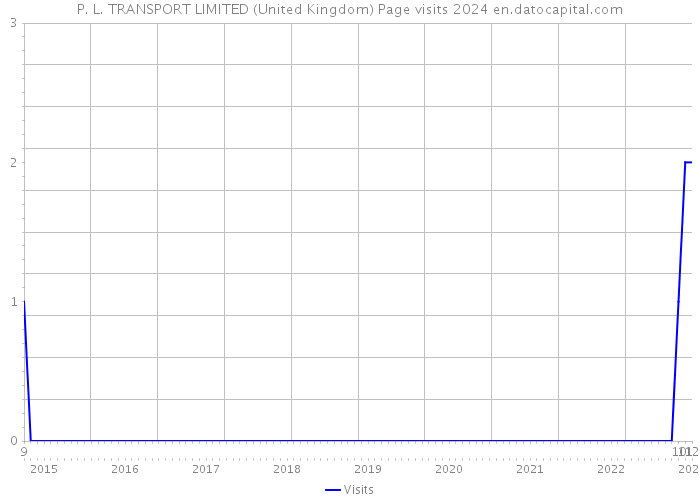 P. L. TRANSPORT LIMITED (United Kingdom) Page visits 2024 