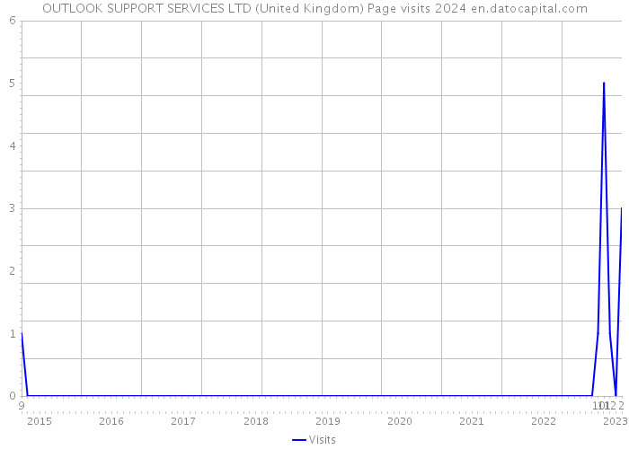 OUTLOOK SUPPORT SERVICES LTD (United Kingdom) Page visits 2024 