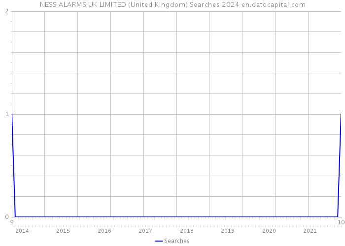 NESS ALARMS UK LIMITED (United Kingdom) Searches 2024 