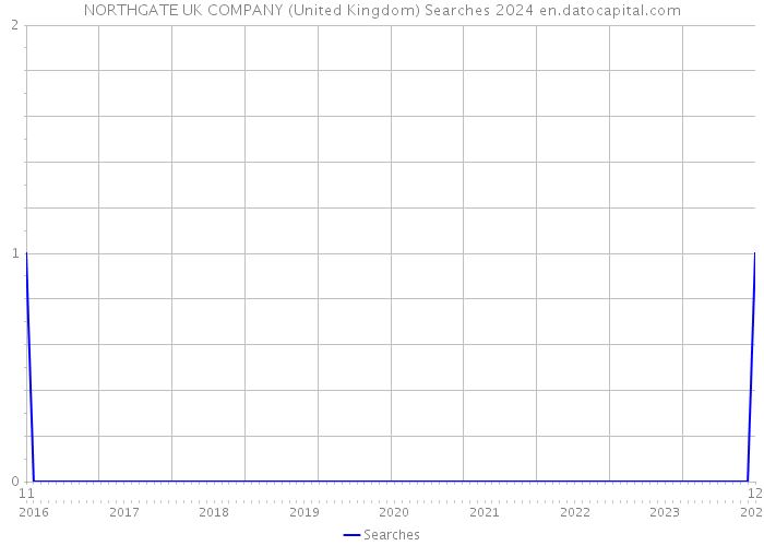 NORTHGATE UK COMPANY (United Kingdom) Searches 2024 