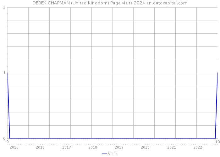 DEREK CHAPMAN (United Kingdom) Page visits 2024 