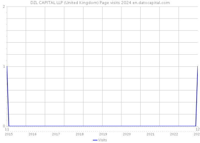 DZL CAPITAL LLP (United Kingdom) Page visits 2024 