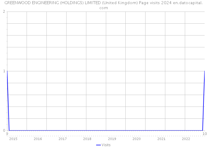 GREENWOOD ENGINEERING (HOLDINGS) LIMITED (United Kingdom) Page visits 2024 