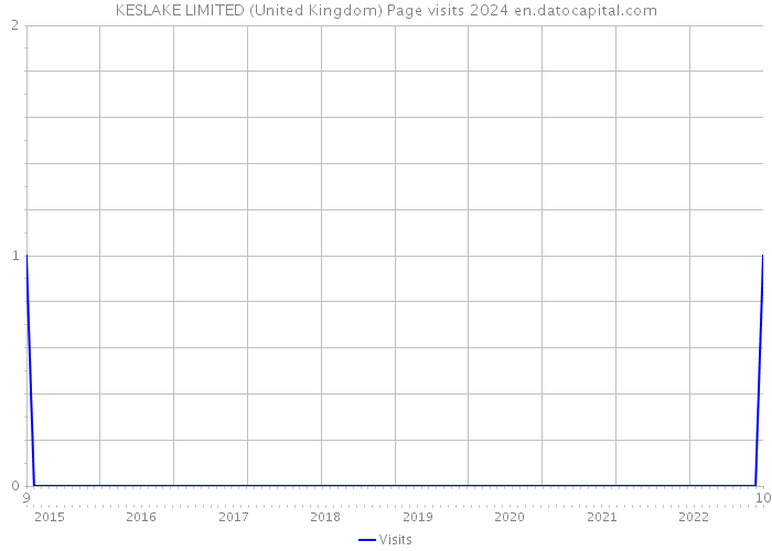 KESLAKE LIMITED (United Kingdom) Page visits 2024 
