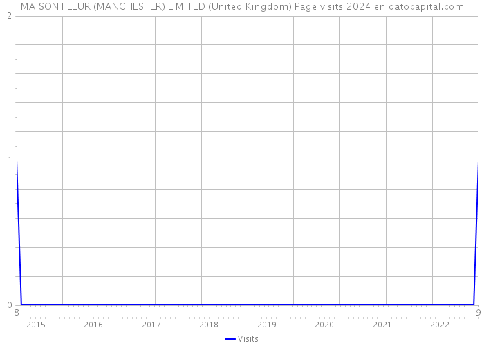 MAISON FLEUR (MANCHESTER) LIMITED (United Kingdom) Page visits 2024 