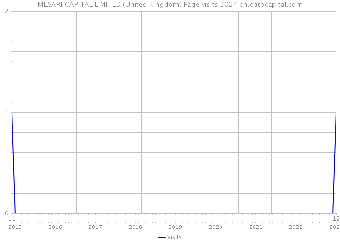 MESARI CAPITAL LIMITED (United Kingdom) Page visits 2024 