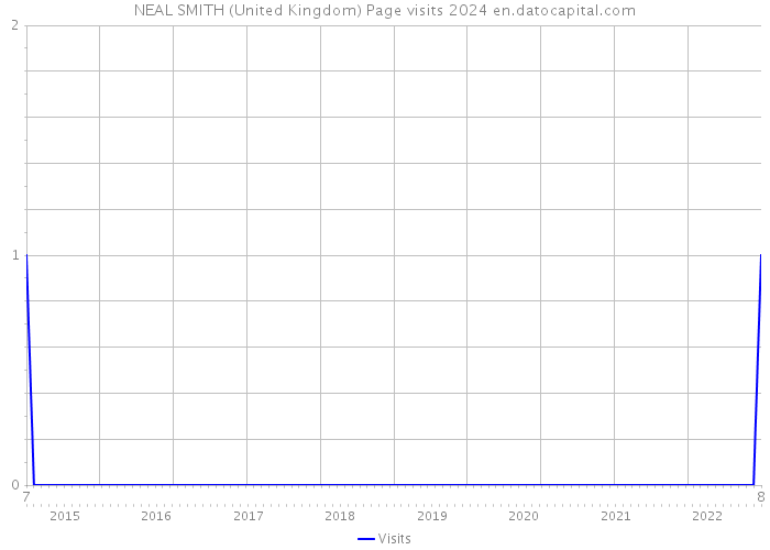 NEAL SMITH (United Kingdom) Page visits 2024 