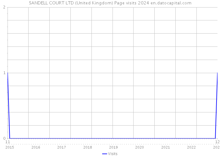 SANDELL COURT LTD (United Kingdom) Page visits 2024 