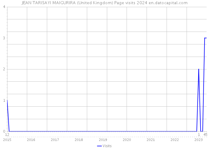 JEAN TARISAYI MAIGURIRA (United Kingdom) Page visits 2024 