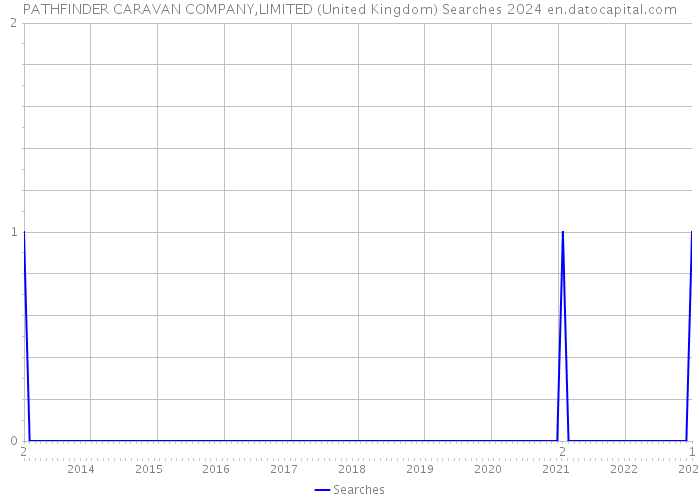PATHFINDER CARAVAN COMPANY,LIMITED (United Kingdom) Searches 2024 
