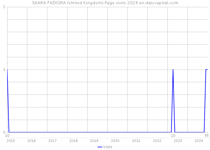 SAARA FADIORA (United Kingdom) Page visits 2024 