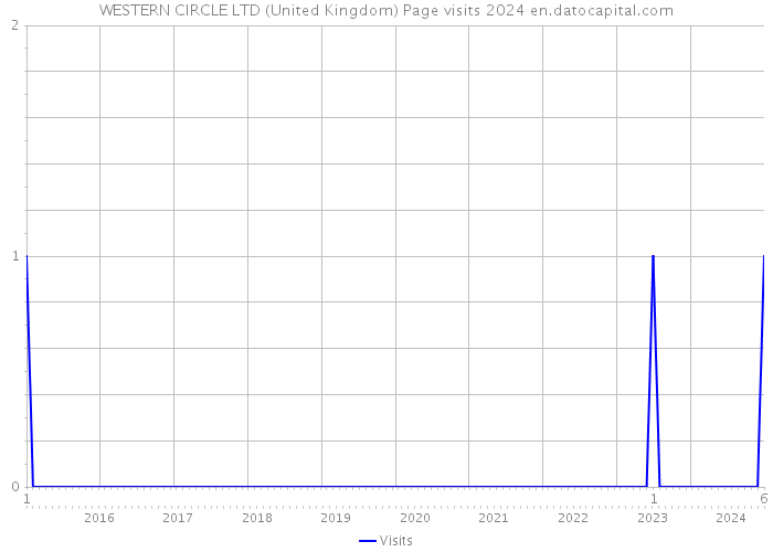 WESTERN CIRCLE LTD (United Kingdom) Page visits 2024 