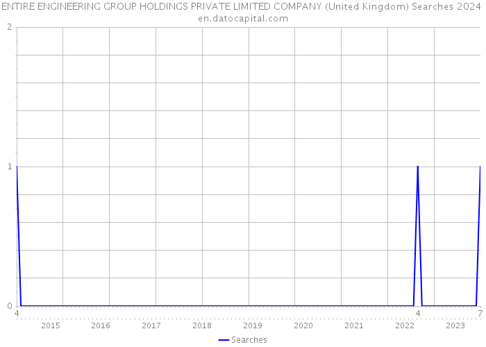 ENTIRE ENGINEERING GROUP HOLDINGS PRIVATE LIMITED COMPANY (United Kingdom) Searches 2024 
