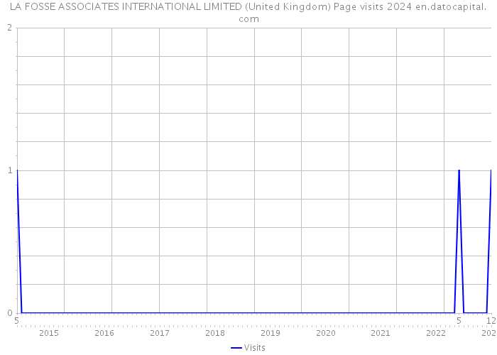 LA FOSSE ASSOCIATES INTERNATIONAL LIMITED (United Kingdom) Page visits 2024 