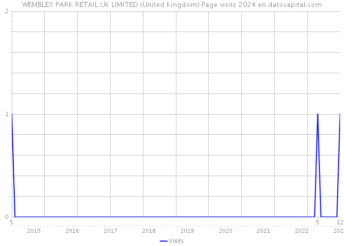 WEMBLEY PARK RETAIL UK LIMITED (United Kingdom) Page visits 2024 
