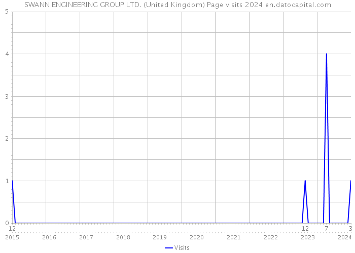 SWANN ENGINEERING GROUP LTD. (United Kingdom) Page visits 2024 