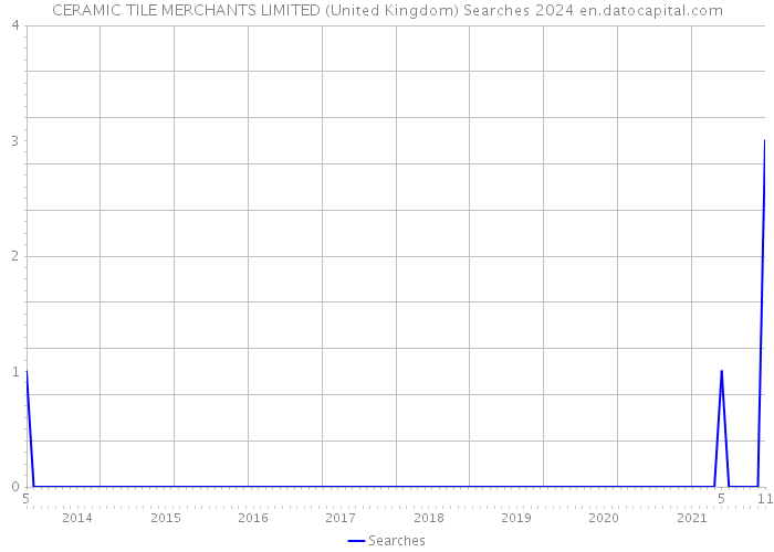 CERAMIC TILE MERCHANTS LIMITED (United Kingdom) Searches 2024 