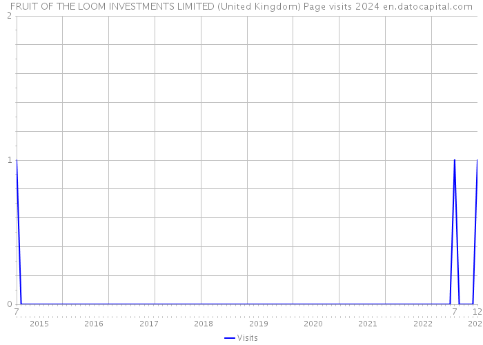 FRUIT OF THE LOOM INVESTMENTS LIMITED (United Kingdom) Page visits 2024 
