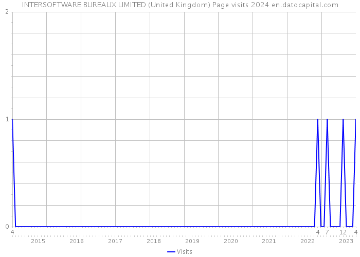 INTERSOFTWARE BUREAUX LIMITED (United Kingdom) Page visits 2024 