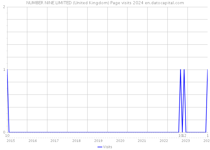 NUMBER NINE LIMITED (United Kingdom) Page visits 2024 