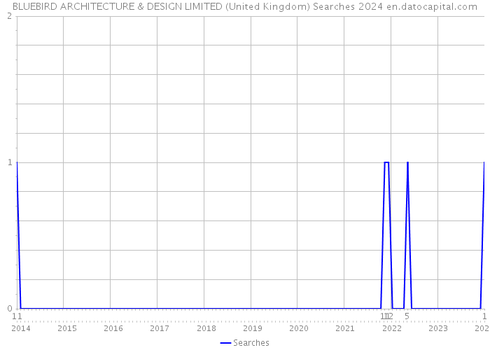 BLUEBIRD ARCHITECTURE & DESIGN LIMITED (United Kingdom) Searches 2024 