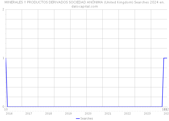 MINERALES Y PRODUCTOS DERIVADOS SOCIEDAD ANÓNIMA (United Kingdom) Searches 2024 